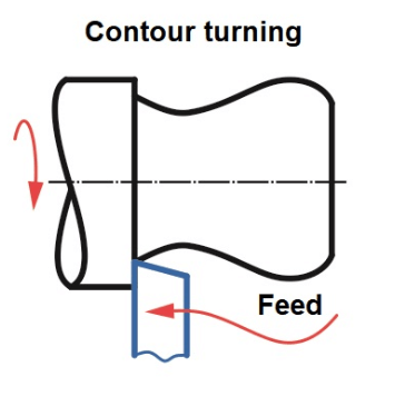 contour turning